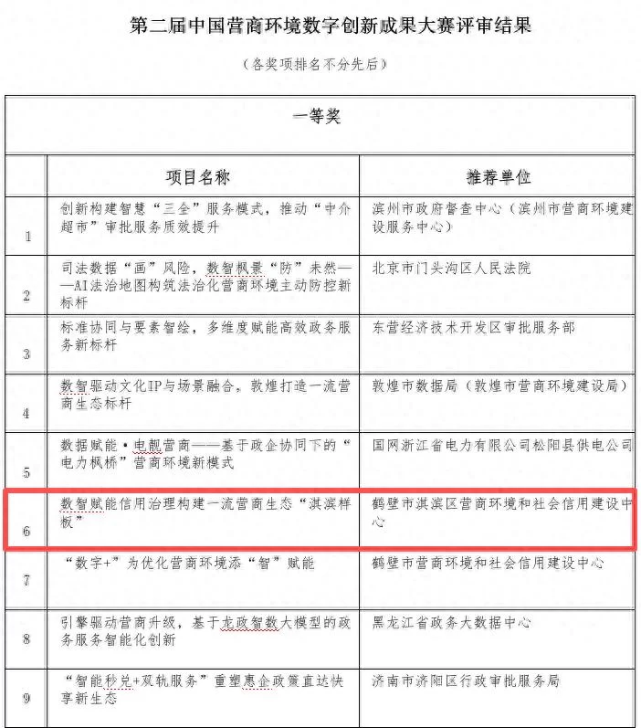 数智赋能信用治理——鹤壁市淇滨区营商案例斩获全国大赛一等奖