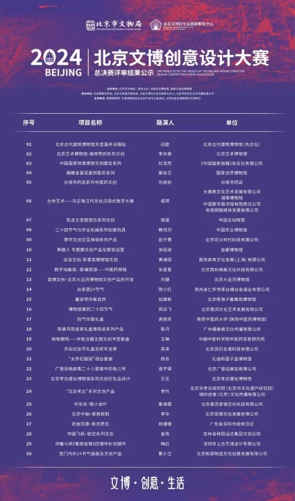 2024北京文博创意设计大赛圆满落幕 文化传承硕果累累(图6) 2024北京文博创意设计大赛圆满落幕 文化传承硕果累累(图6)
